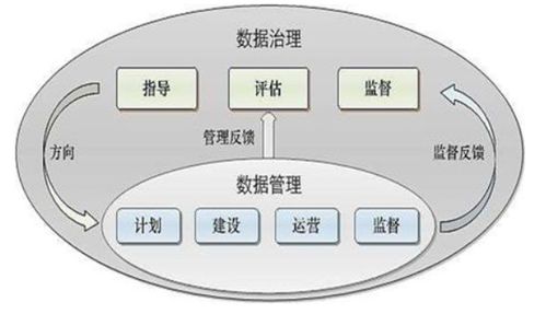 一文搞懂?dāng)?shù)據(jù)治理、數(shù)據(jù)管理、數(shù)據(jù)資產(chǎn)管理及數(shù)據(jù)處理的區(qū)別與聯(lián)系