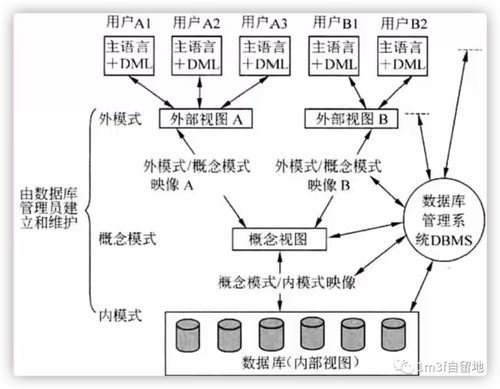 數據庫核心概念詳解 從外模式到數據處理的完整框架