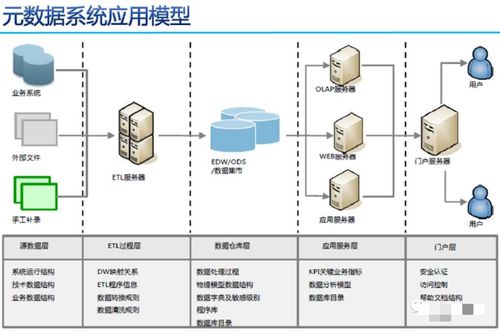 數(shù)據(jù)治理三大件 元數(shù)據(jù)、數(shù)據(jù)標(biāo)準(zhǔn)與數(shù)據(jù)質(zhì)量